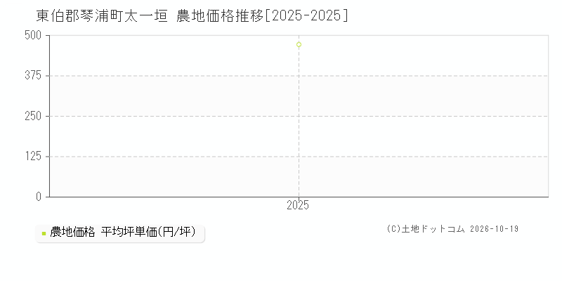 東伯郡琴浦町太一垣の農地価格推移グラフ(坪単価)[2025-2025年]