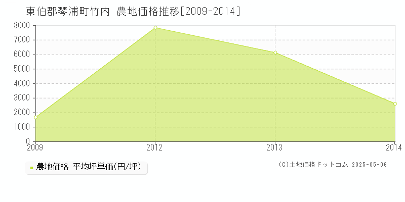 竹内(東伯郡琴浦町)の農地価格推移グラフ(坪単価)[2009-2014年]