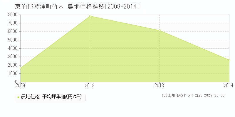 東伯郡琴浦町竹内の農地価格推移グラフ 