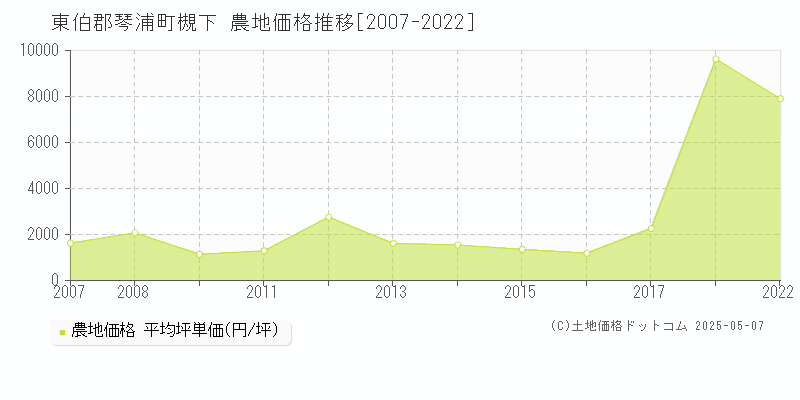 槻下(東伯郡琴浦町)の農地価格推移グラフ(坪単価)[2007-2022年]