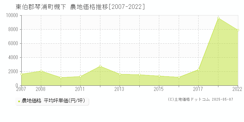 東伯郡琴浦町槻下の農地価格推移グラフ 