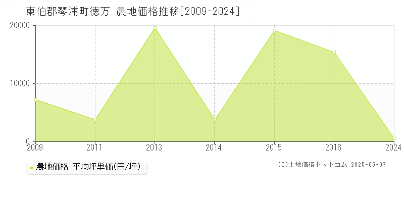 徳万(東伯郡琴浦町)の農地価格推移グラフ(坪単価)[2009-2024年]