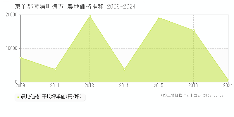 東伯郡琴浦町徳万の農地価格推移グラフ 