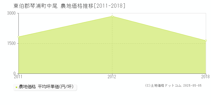 中尾(東伯郡琴浦町)の農地価格推移グラフ(坪単価)[2011-2018年]