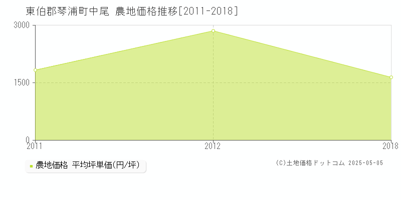 東伯郡琴浦町中尾の農地価格推移グラフ 