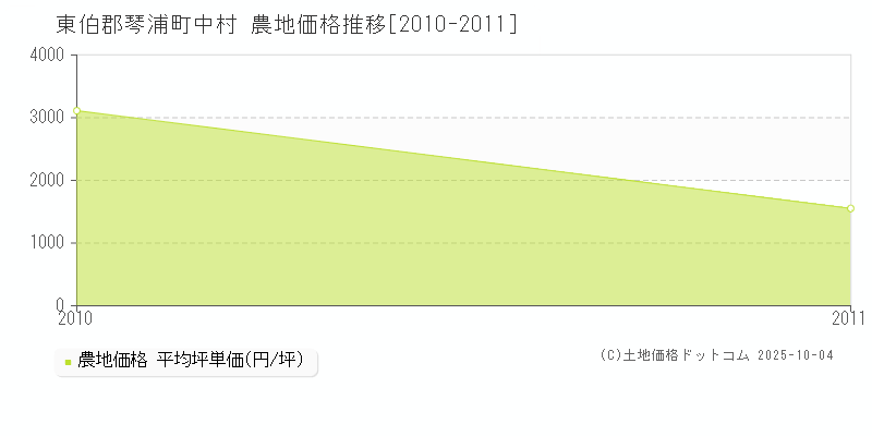 中村(東伯郡琴浦町)の農地価格推移グラフ(坪単価)[2010-2011年]