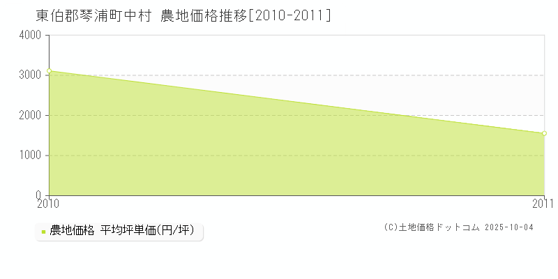 東伯郡琴浦町中村の農地価格推移グラフ 