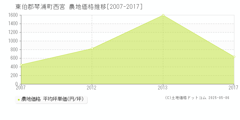 西宮(東伯郡琴浦町)の農地価格推移グラフ(坪単価)[2007-2017年]