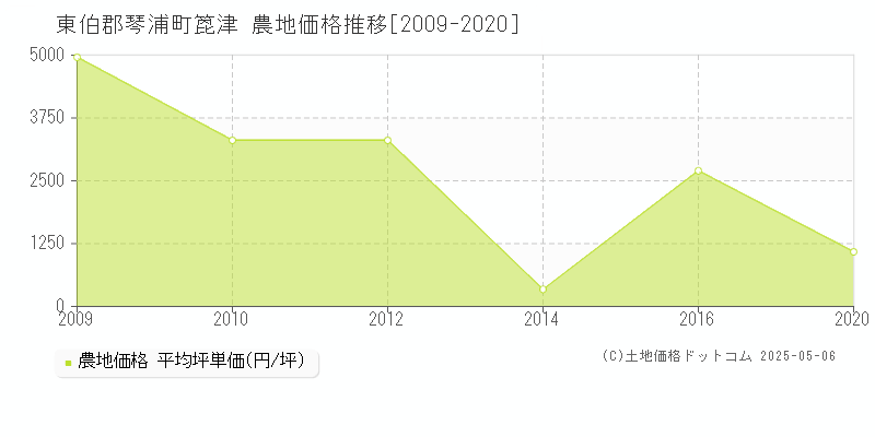 箆津(東伯郡琴浦町)の農地価格推移グラフ(坪単価)[2009-2020年]