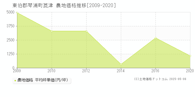 東伯郡琴浦町箆津の農地価格推移グラフ 