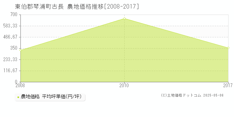 古長(東伯郡琴浦町)の農地価格推移グラフ(坪単価)[2008-2017年]
