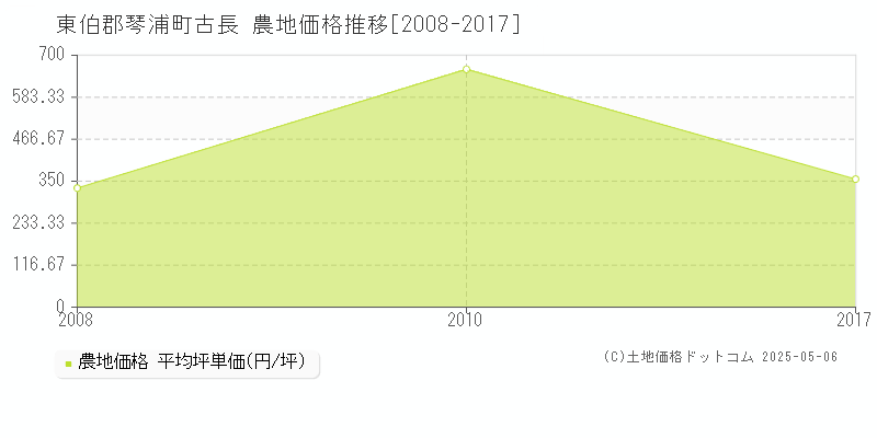 東伯郡琴浦町古長の農地価格推移グラフ 