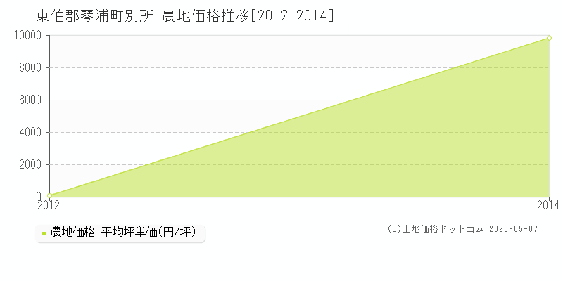別所(東伯郡琴浦町)の農地価格推移グラフ(坪単価)[2012-2014年]