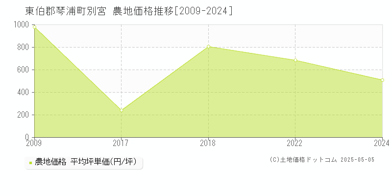 別宮(東伯郡琴浦町)の農地価格推移グラフ(坪単価)[2009-2024年]