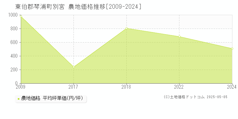 東伯郡琴浦町別宮の農地価格推移グラフ 