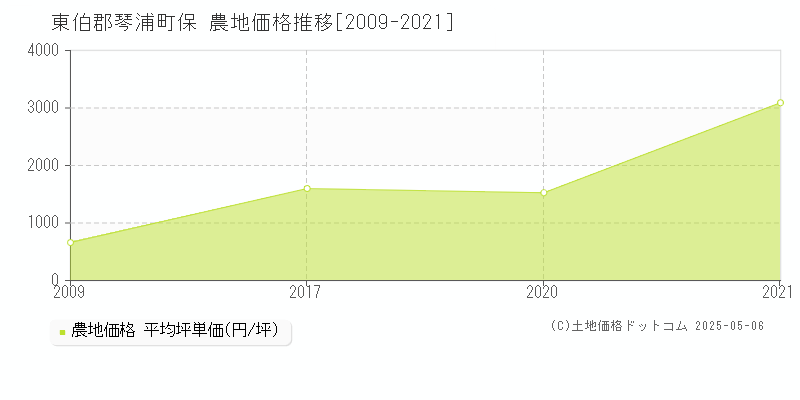 保(東伯郡琴浦町)の農地価格推移グラフ(坪単価)[2009-2021年]