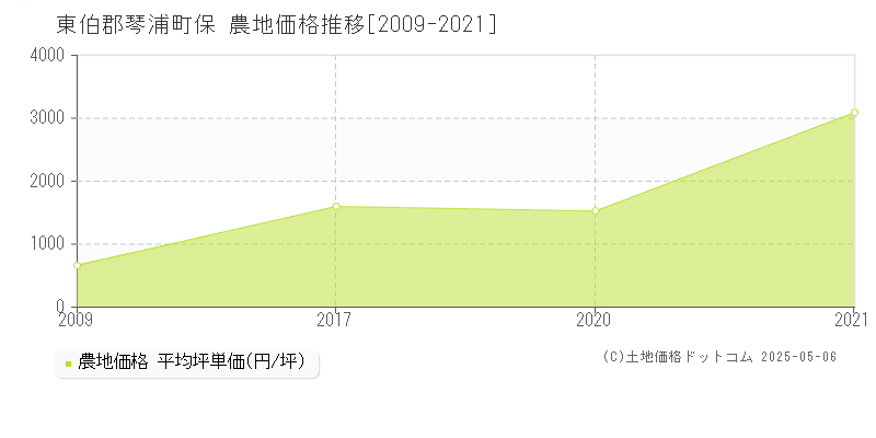 東伯郡琴浦町保の農地価格推移グラフ 