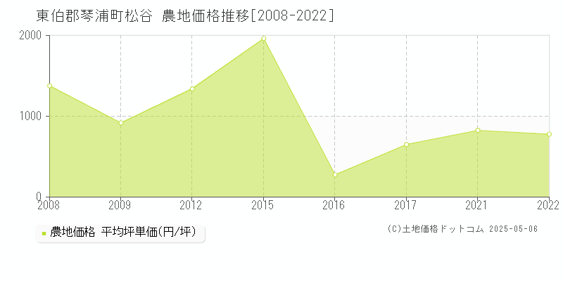 松谷(東伯郡琴浦町)の農地価格推移グラフ(坪単価)[2008-2022年]