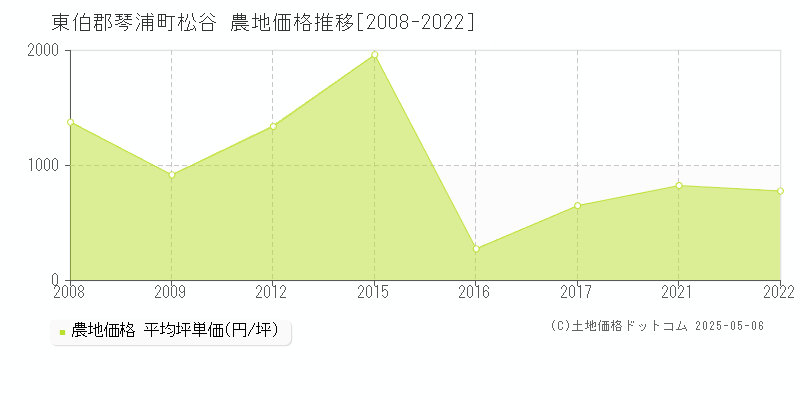 東伯郡琴浦町松谷の農地価格推移グラフ 