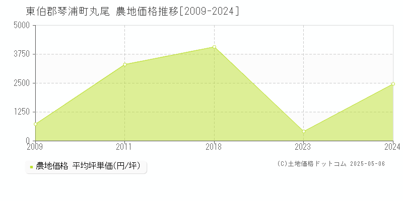 東伯郡琴浦町丸尾の農地価格推移グラフ 