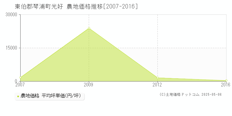 光好(東伯郡琴浦町)の農地価格推移グラフ(坪単価)[2007-2016年]