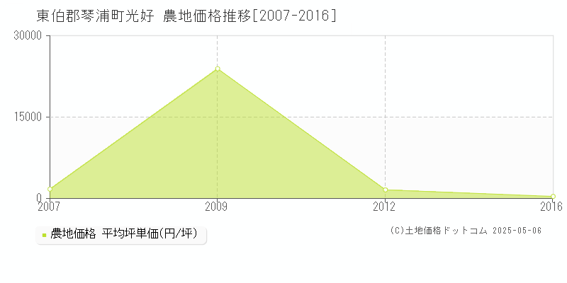 東伯郡琴浦町光好の農地価格推移グラフ 