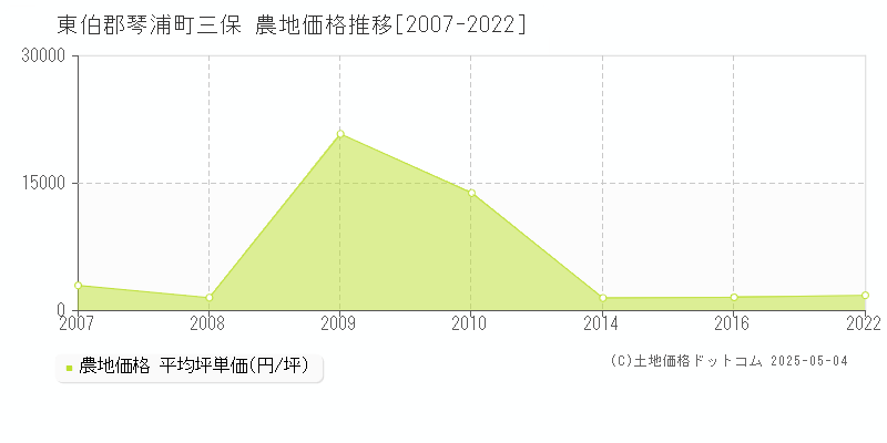 三保(東伯郡琴浦町)の農地価格推移グラフ(坪単価)[2007-2022年]