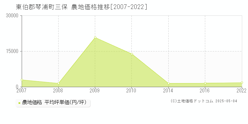 東伯郡琴浦町三保の農地価格推移グラフ 