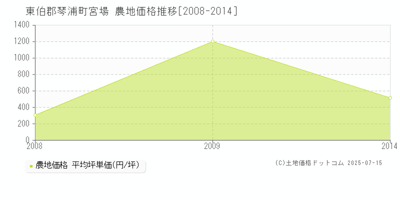 宮場(東伯郡琴浦町)の農地価格推移グラフ(坪単価)[2008-2014年]