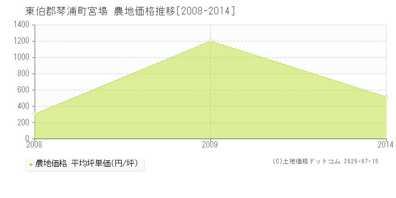 東伯郡琴浦町宮場の農地価格推移グラフ 