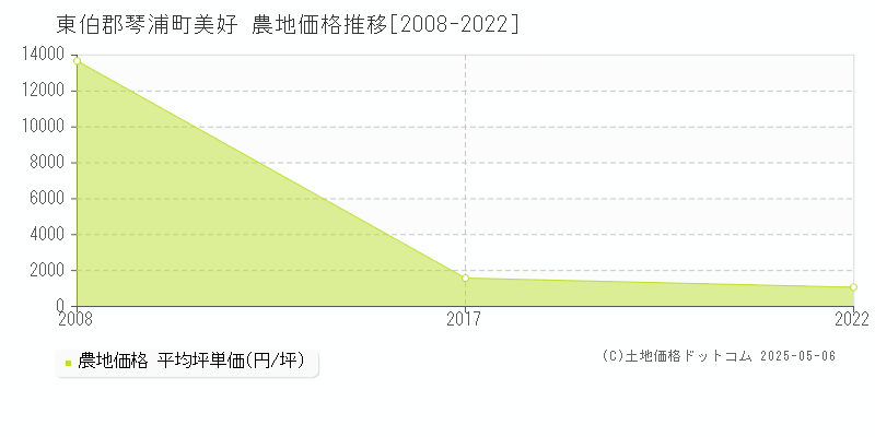 東伯郡琴浦町美好の農地価格推移グラフ 