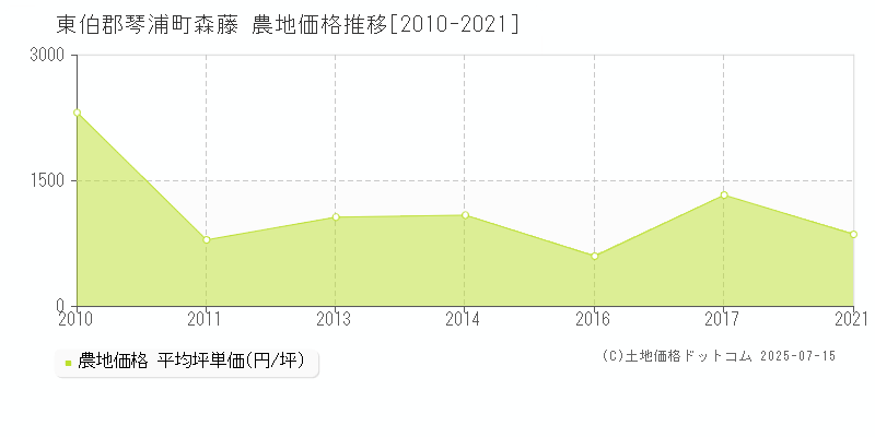 森藤(東伯郡琴浦町)の農地価格推移グラフ(坪単価)[2010-2021年]