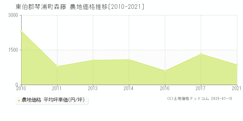 東伯郡琴浦町森藤の農地価格推移グラフ 