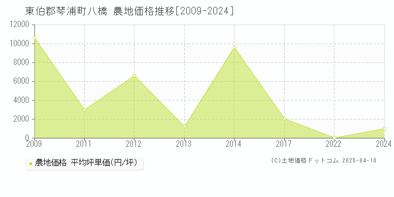 東伯郡琴浦町八橋の農地価格推移グラフ 