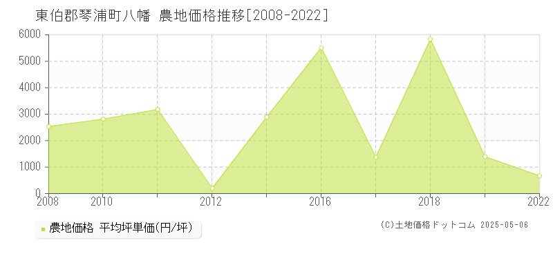 八幡(東伯郡琴浦町)の農地価格推移グラフ(坪単価)[2008-2022年]