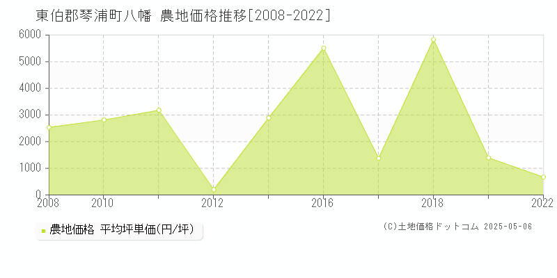 東伯郡琴浦町八幡の農地価格推移グラフ 