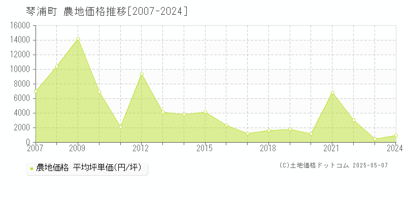 全域(琴浦町)の農地価格推移グラフ(坪単価)[2007-2024年]