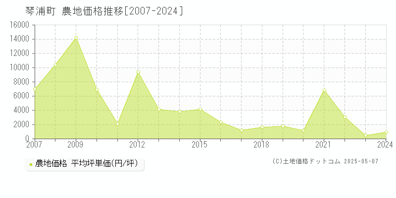 東伯郡琴浦町の農地価格推移グラフ 