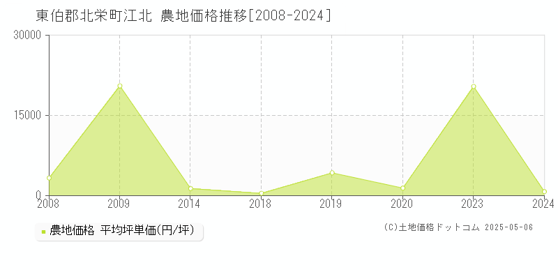 江北(東伯郡北栄町)の農地価格推移グラフ(坪単価)[2008-2024年]