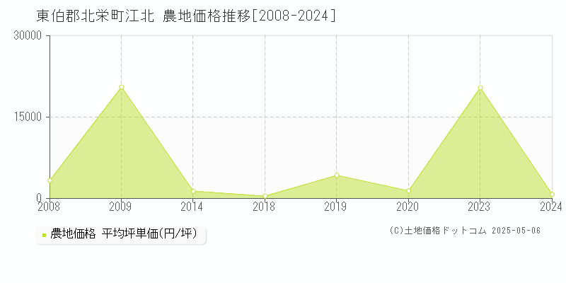 東伯郡北栄町江北の農地価格推移グラフ 