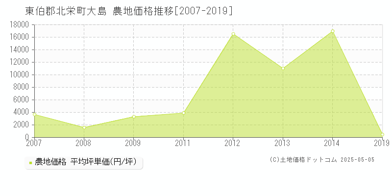 大島(東伯郡北栄町)の農地価格推移グラフ(坪単価)[2007-2019年]