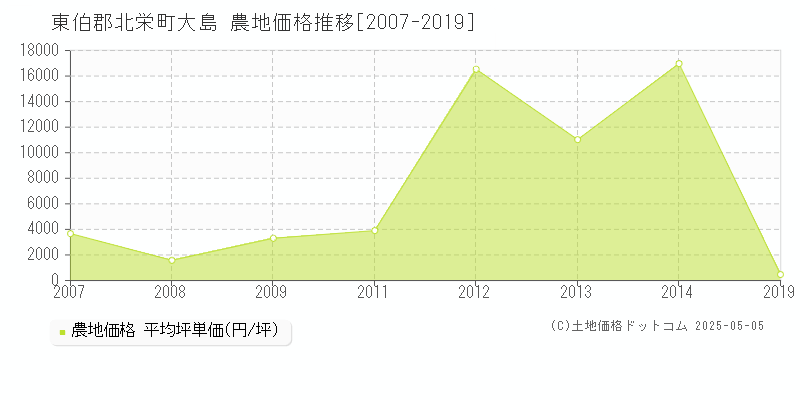 東伯郡北栄町大島の農地取引事例推移グラフ 