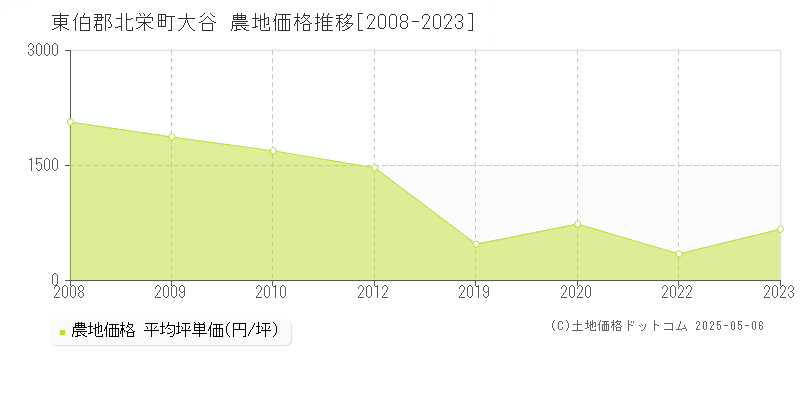 大谷(東伯郡北栄町)の農地価格推移グラフ(坪単価)[2008-2023年]