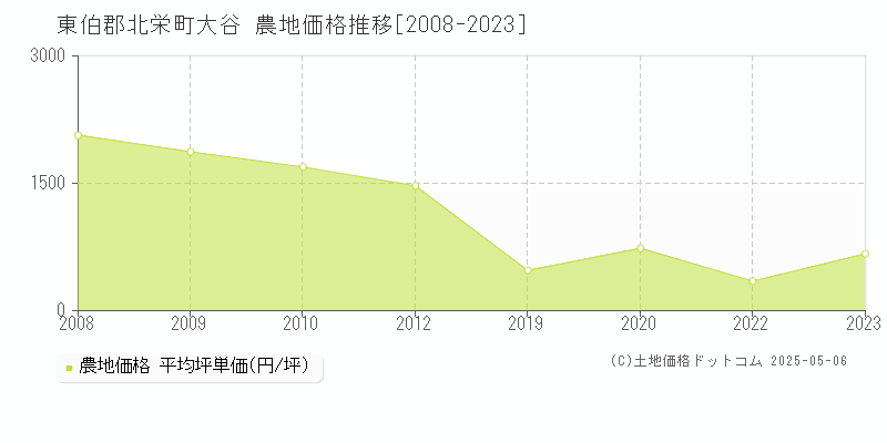 東伯郡北栄町大谷の農地価格推移グラフ 