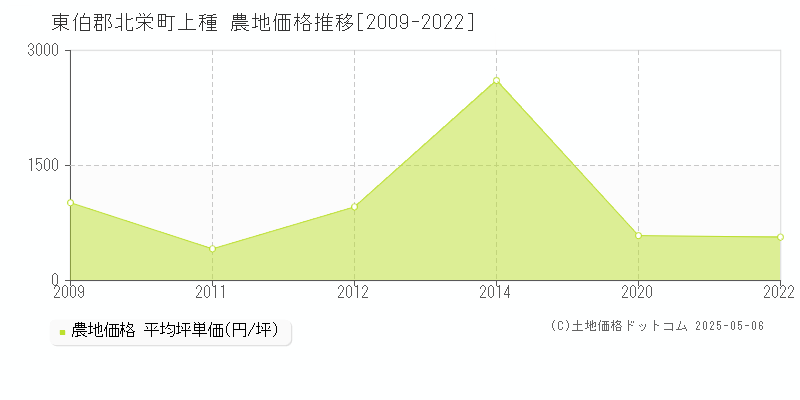 東伯郡北栄町上種の農地価格推移グラフ 