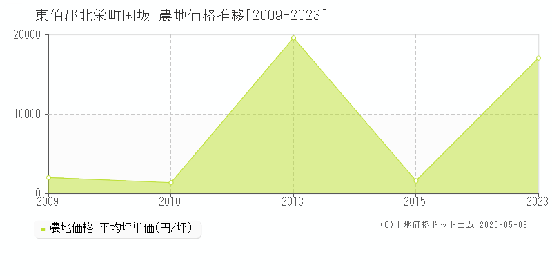 国坂(東伯郡北栄町)の農地価格推移グラフ(坪単価)[2009-2023年]