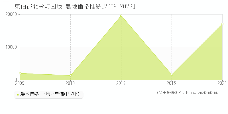 東伯郡北栄町国坂の農地価格推移グラフ 