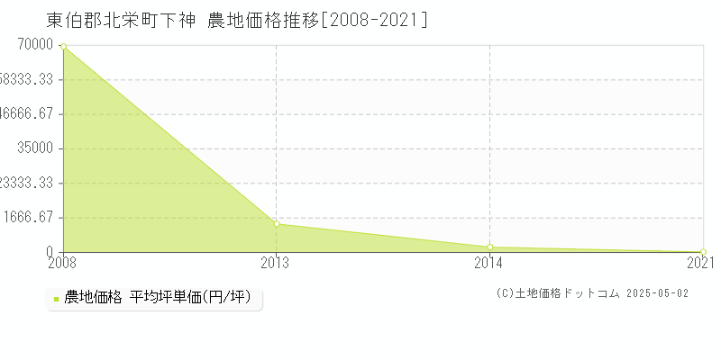 東伯郡北栄町下神の農地価格推移グラフ 