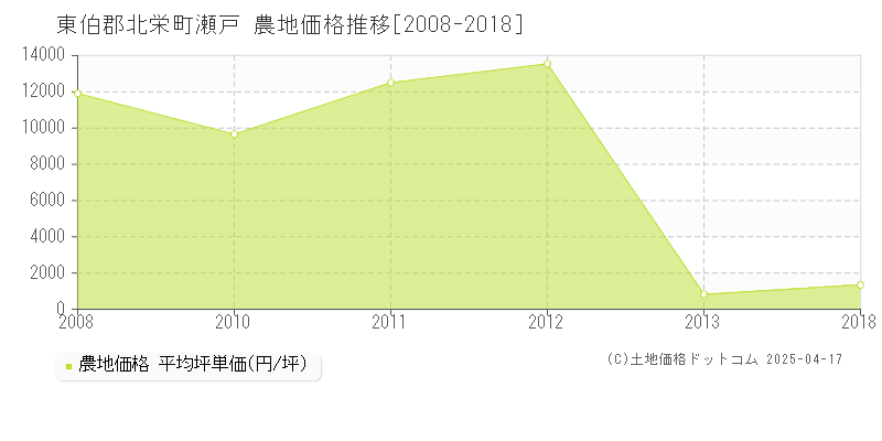 東伯郡北栄町瀬戸の農地取引事例推移グラフ 