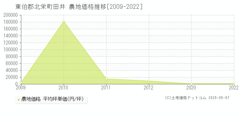 田井(東伯郡北栄町)の農地価格推移グラフ(坪単価)[2009-2022年]